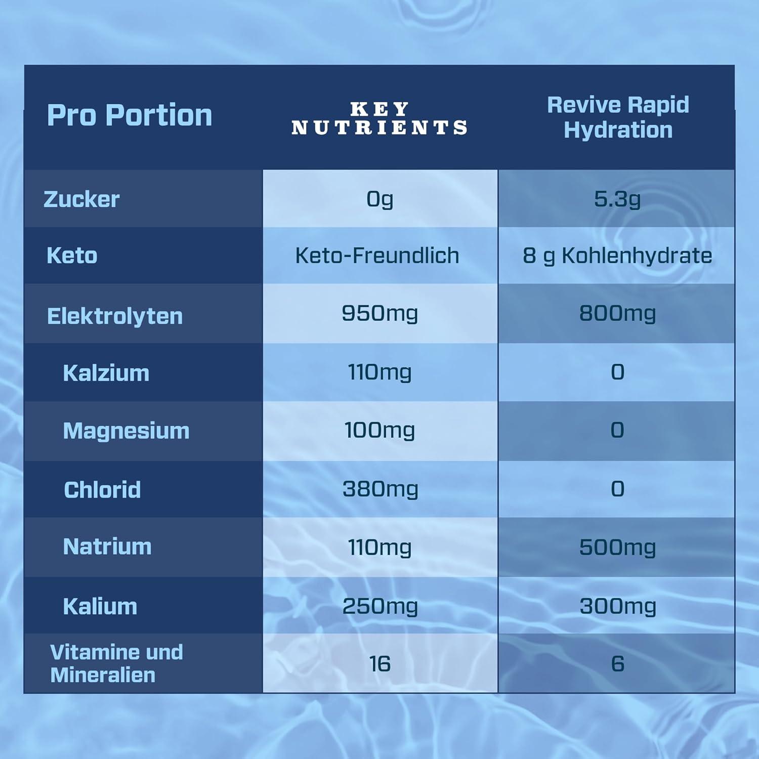 image:imageKey Nutrients Sachets dlectrolytes Poudre dlectrolytes multivitamines et minraux 10 portions de saveurs varies Sachets dhydratation Sachets de rhydratation surchargs avec 16 vitamines